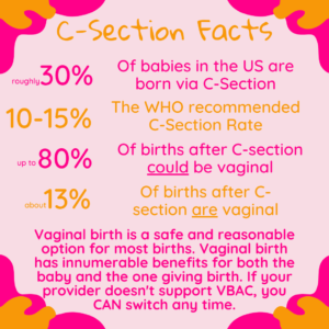 C-Section Facts Roughly 30% or babies born in the US are born via C-section. 10-15% [is] the WHO recommended C-section rate. Up to 80% of births could be vaginal. About 13% of births after C-section are vaginal. Vaginal birth is a safe and reasonable option for most births. Vaginal birth has innumerable benefits for both the baby and the one giving birth. If your provider doesn't support VBAC, you CAN switch at any time.